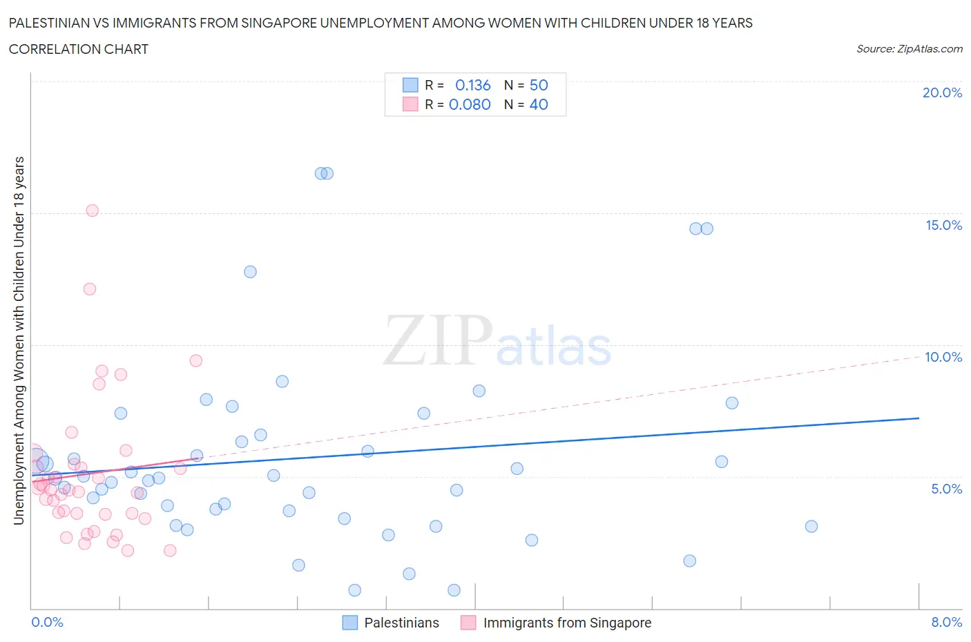 Palestinian vs Immigrants from Singapore Unemployment Among Women with Children Under 18 years