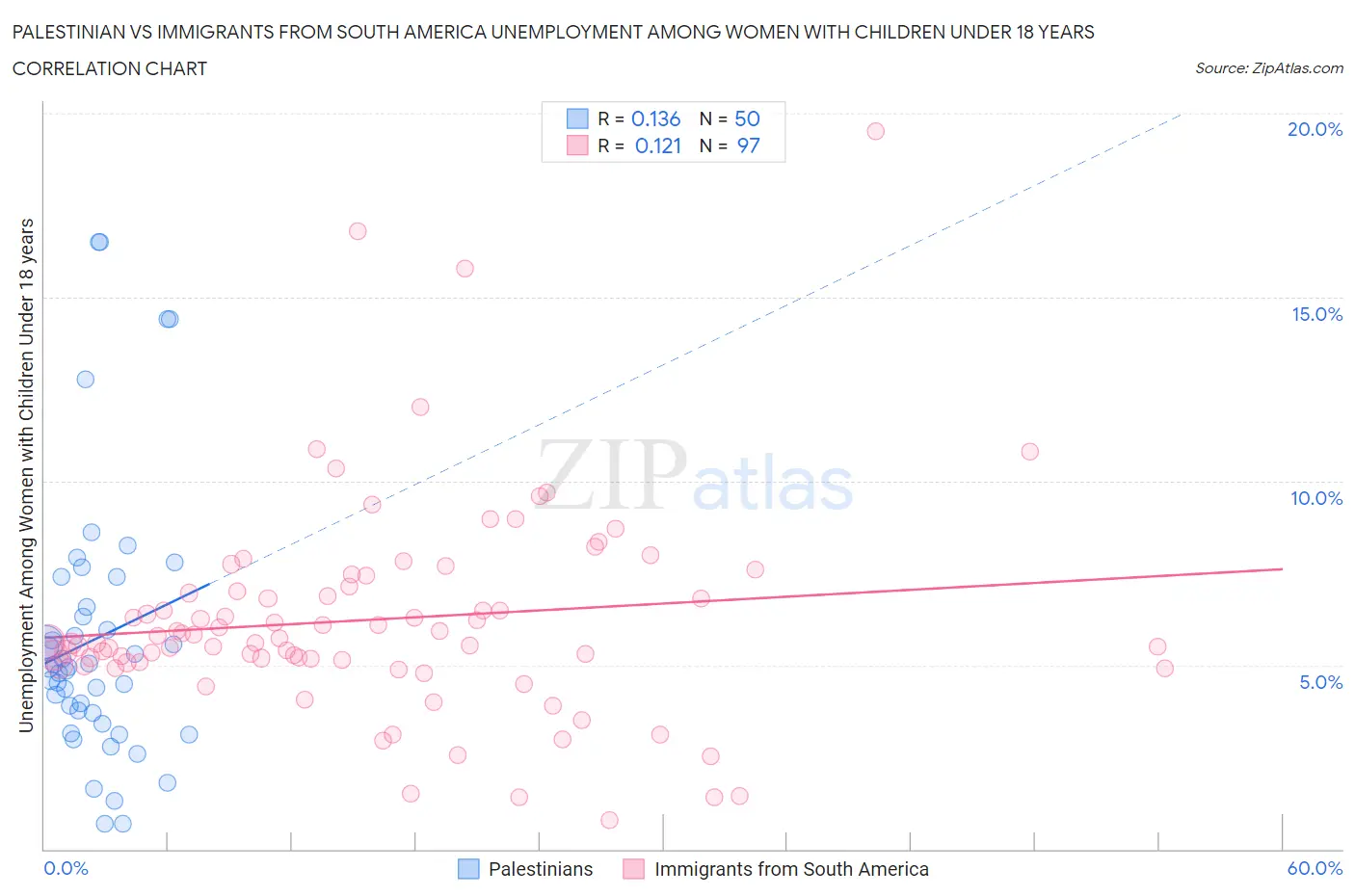 Palestinian vs Immigrants from South America Unemployment Among Women with Children Under 18 years