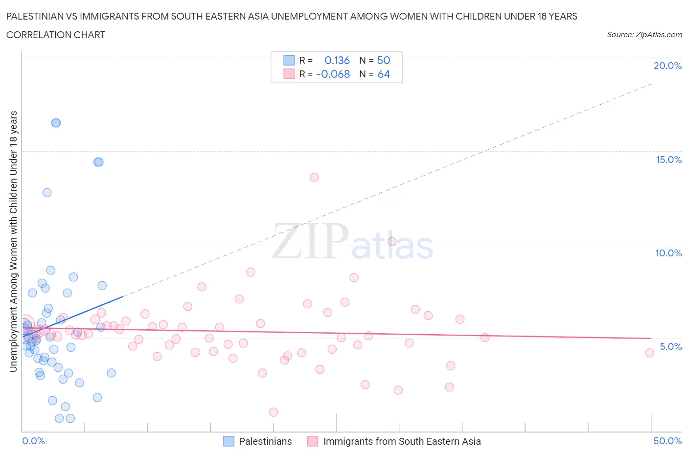 Palestinian vs Immigrants from South Eastern Asia Unemployment Among Women with Children Under 18 years