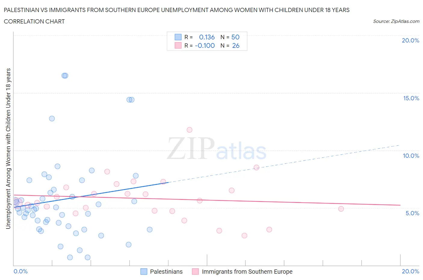 Palestinian vs Immigrants from Southern Europe Unemployment Among Women with Children Under 18 years