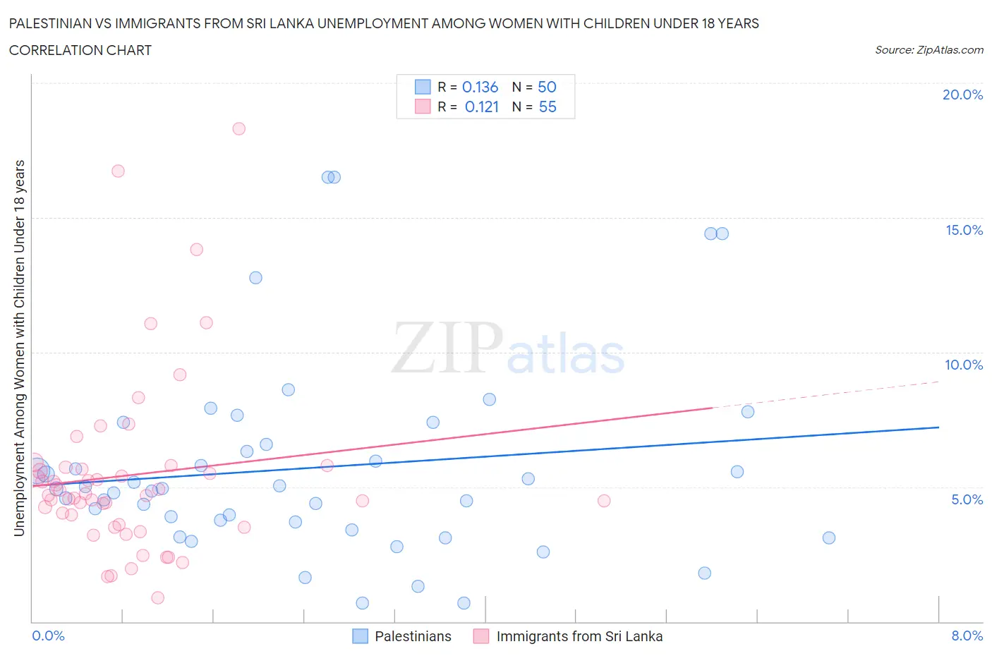 Palestinian vs Immigrants from Sri Lanka Unemployment Among Women with Children Under 18 years