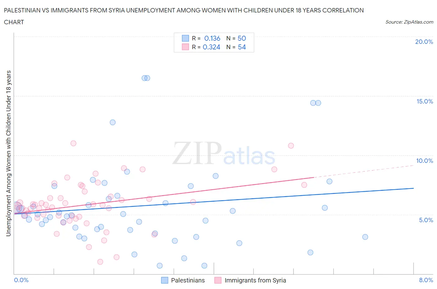 Palestinian vs Immigrants from Syria Unemployment Among Women with Children Under 18 years