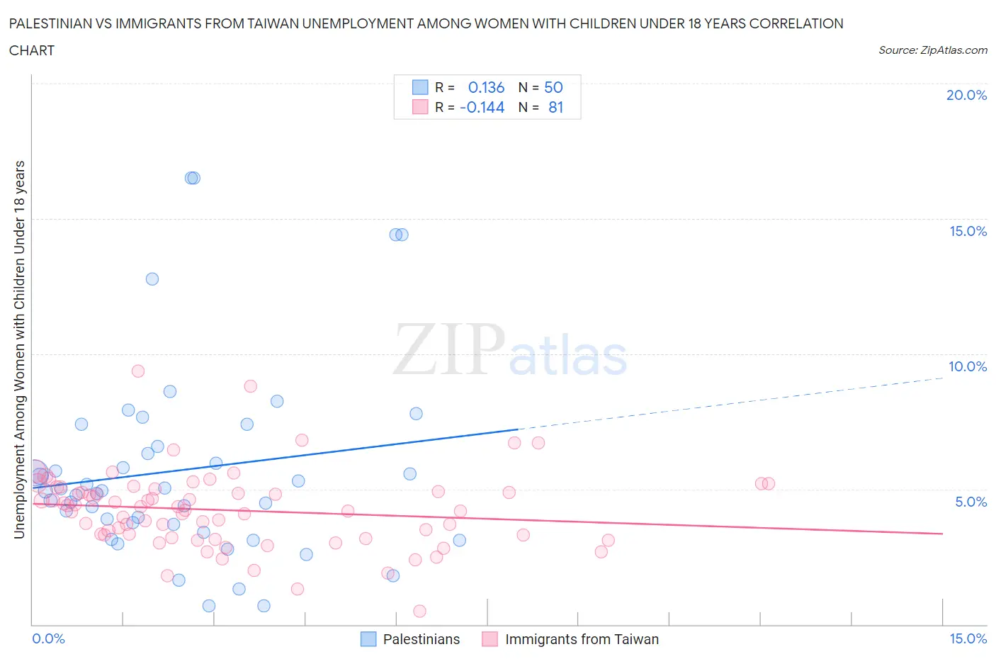 Palestinian vs Immigrants from Taiwan Unemployment Among Women with Children Under 18 years