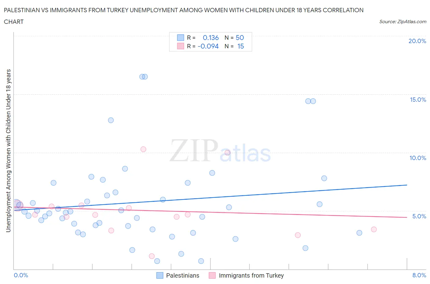 Palestinian vs Immigrants from Turkey Unemployment Among Women with Children Under 18 years