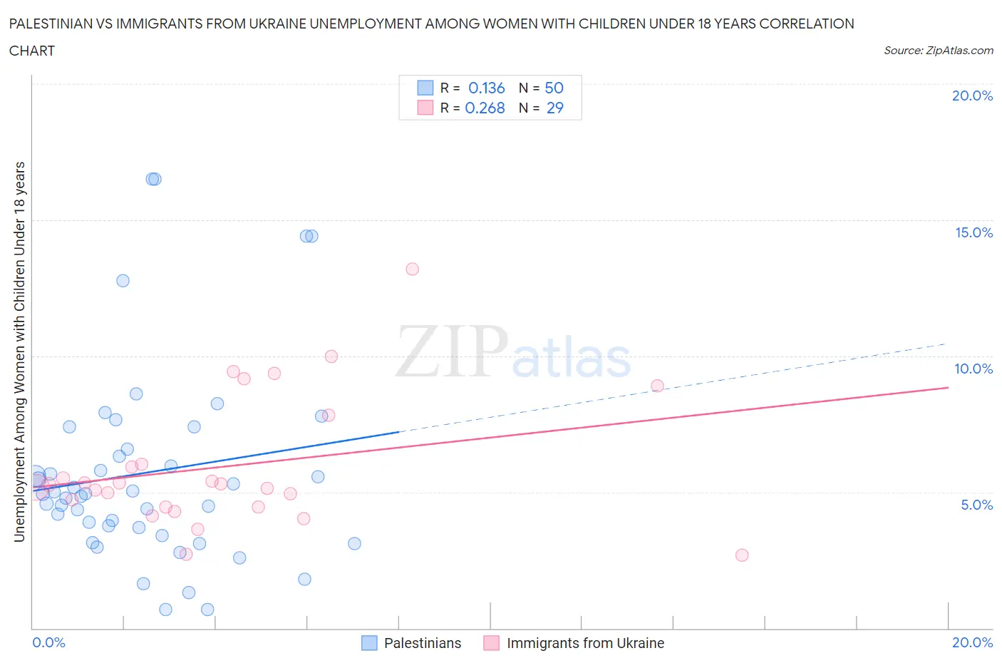 Palestinian vs Immigrants from Ukraine Unemployment Among Women with Children Under 18 years