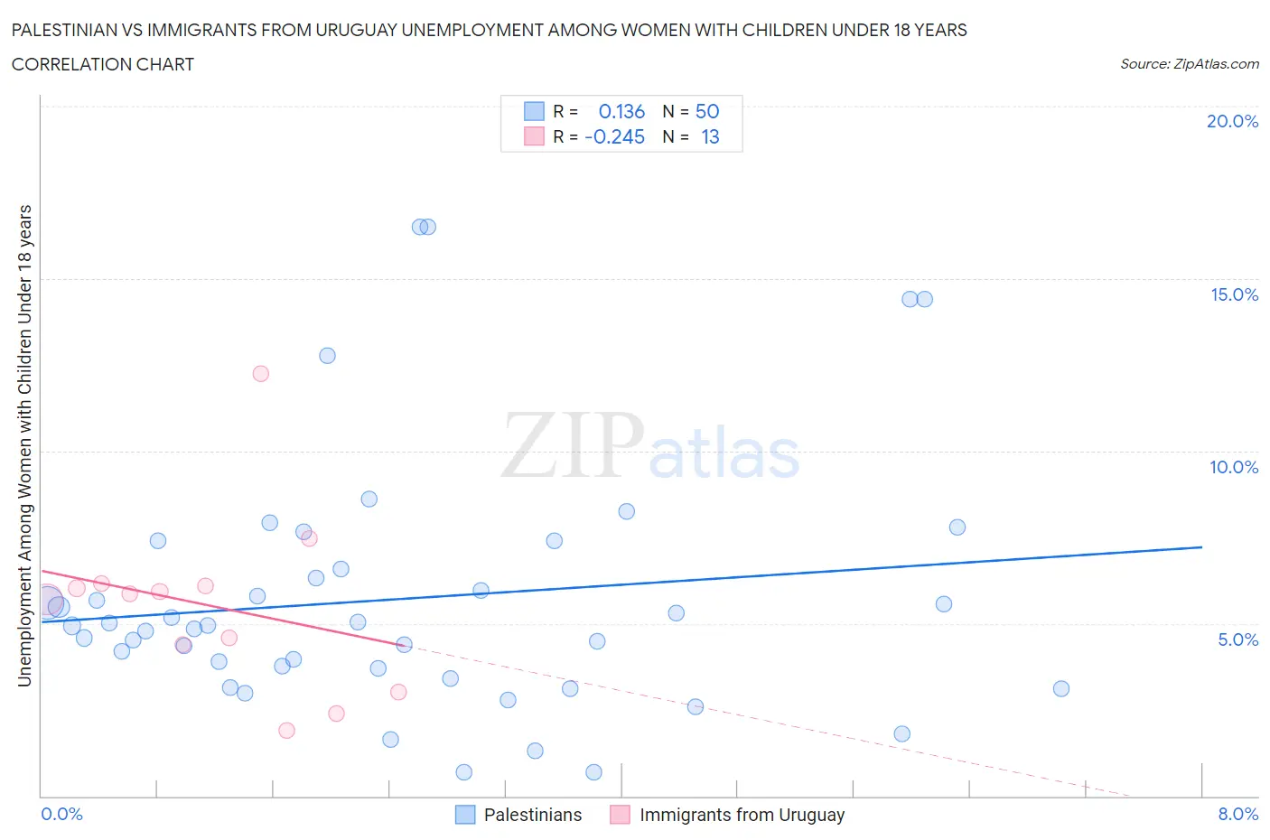 Palestinian vs Immigrants from Uruguay Unemployment Among Women with Children Under 18 years