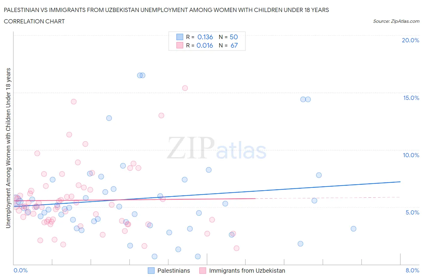 Palestinian vs Immigrants from Uzbekistan Unemployment Among Women with Children Under 18 years