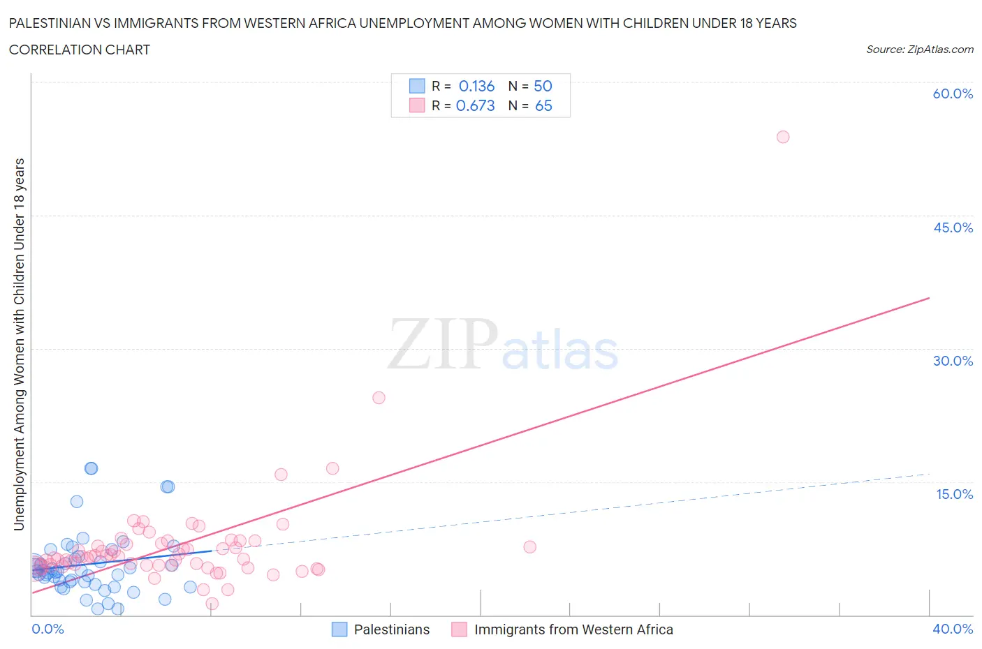 Palestinian vs Immigrants from Western Africa Unemployment Among Women with Children Under 18 years