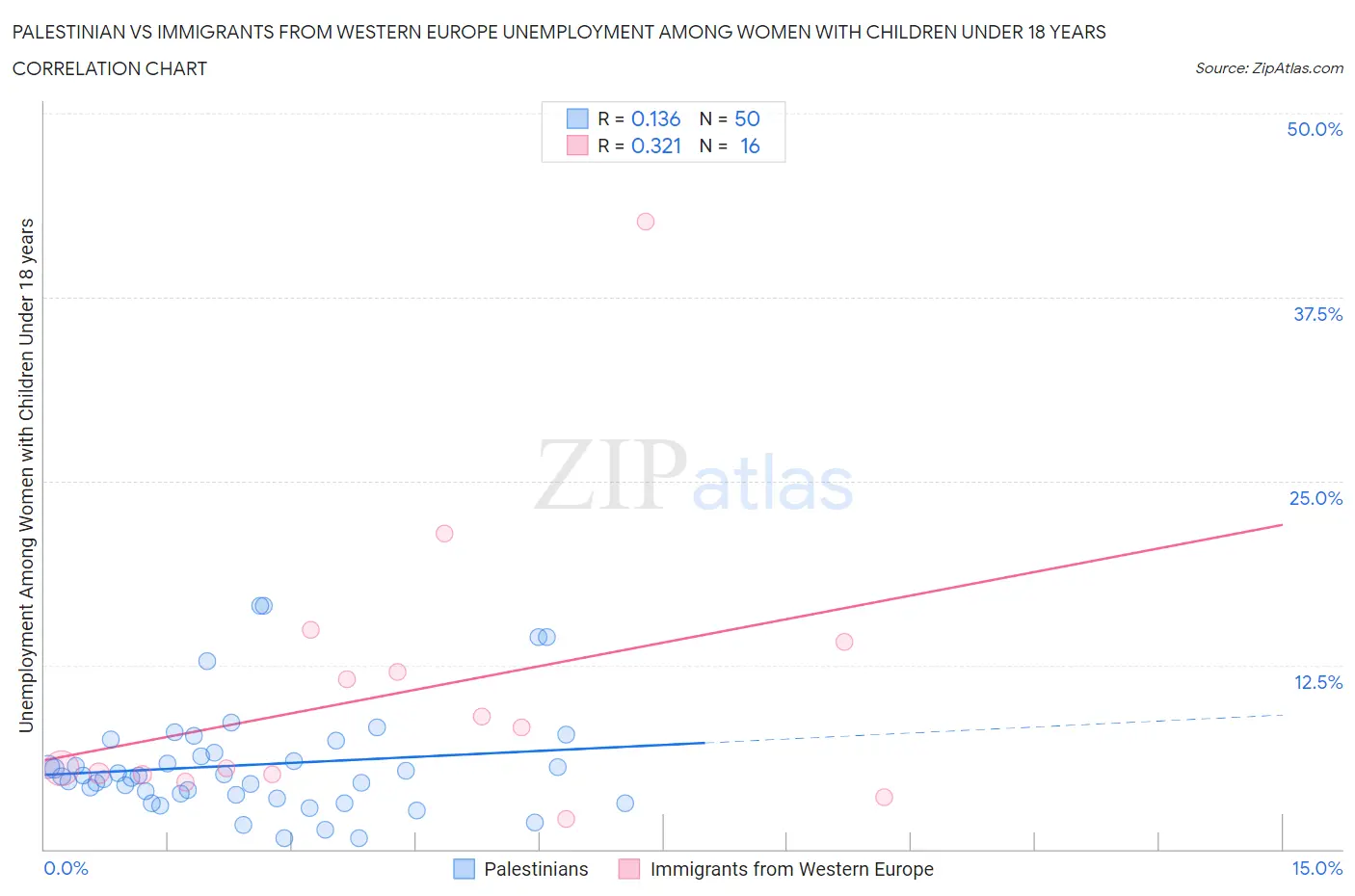 Palestinian vs Immigrants from Western Europe Unemployment Among Women with Children Under 18 years