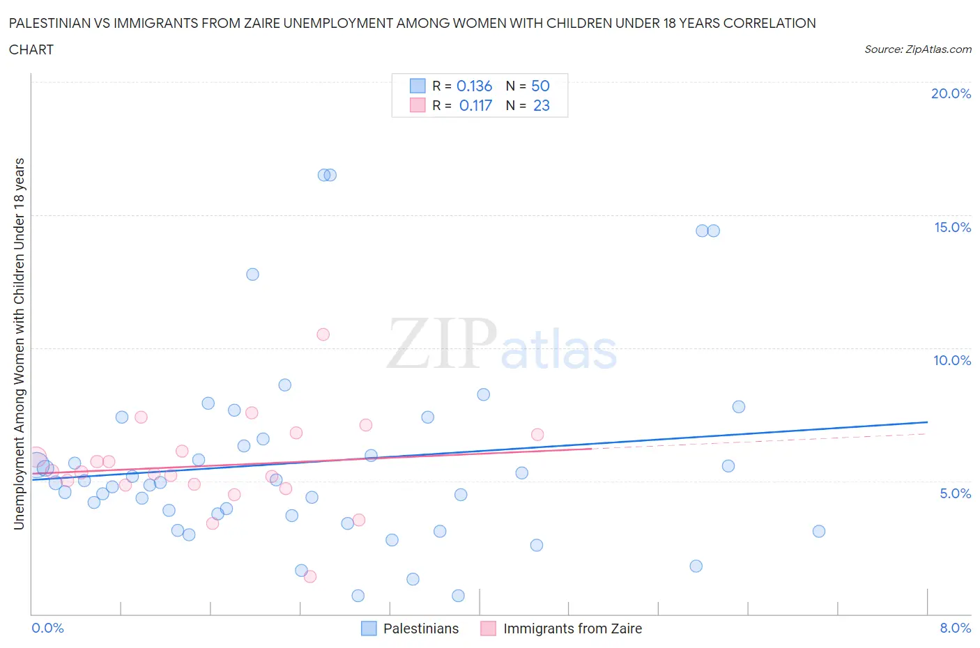 Palestinian vs Immigrants from Zaire Unemployment Among Women with Children Under 18 years