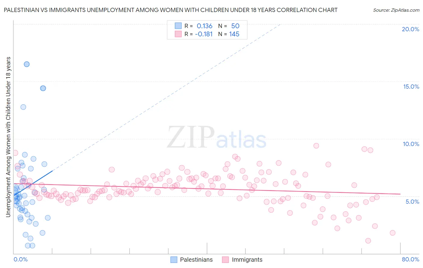 Palestinian vs Immigrants Unemployment Among Women with Children Under 18 years