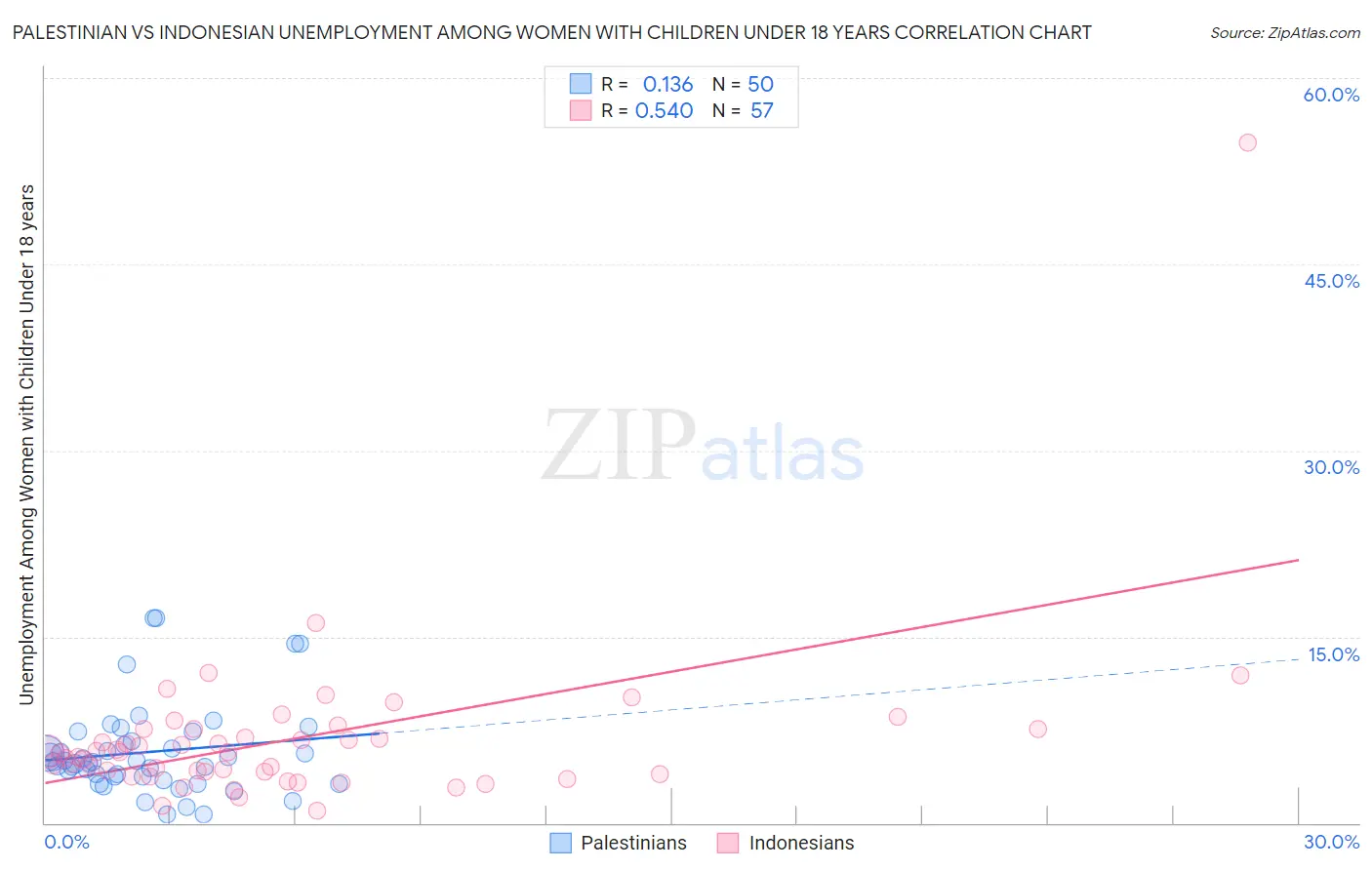 Palestinian vs Indonesian Unemployment Among Women with Children Under 18 years