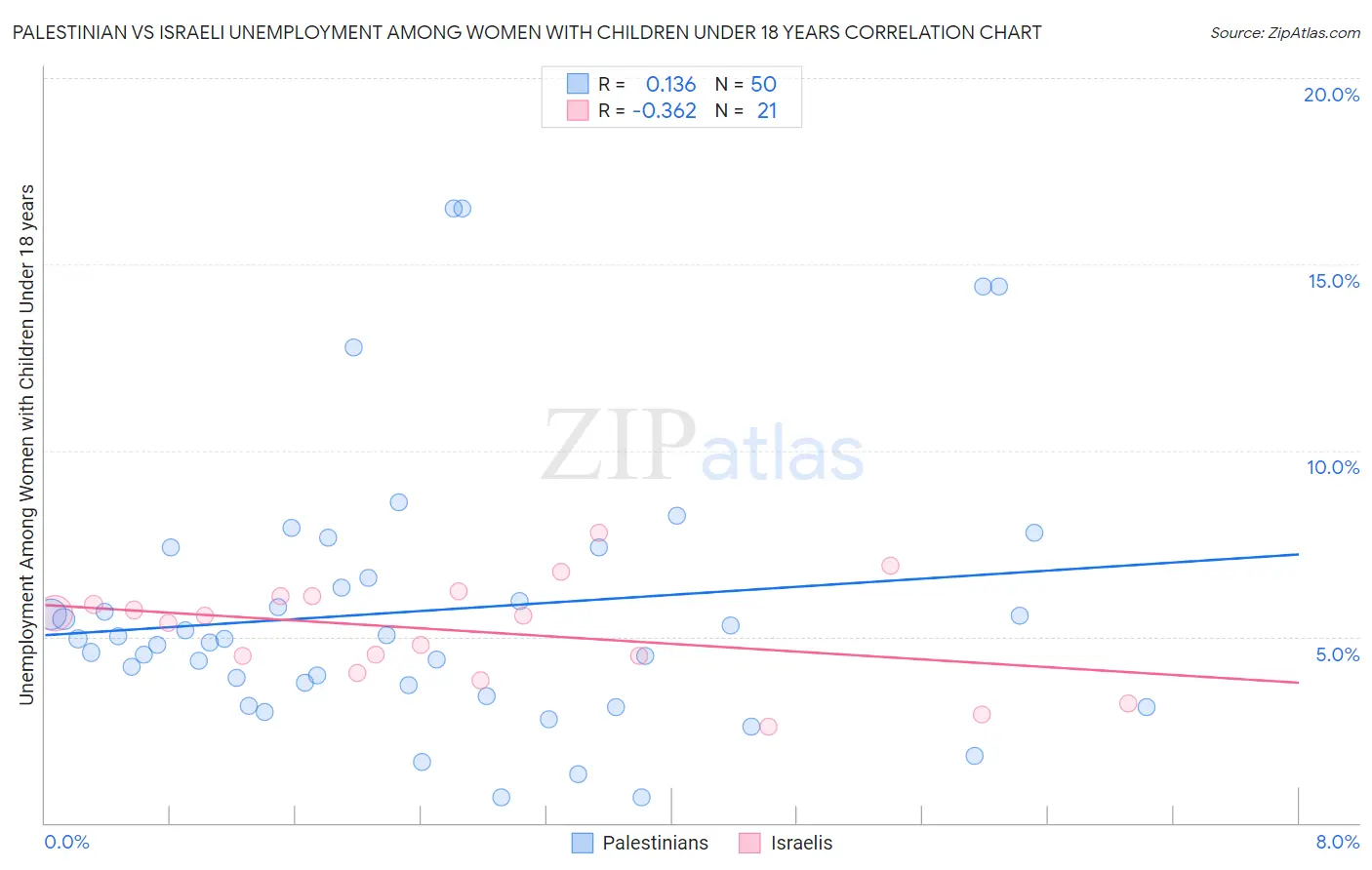 Palestinian vs Israeli Unemployment Among Women with Children Under 18 years