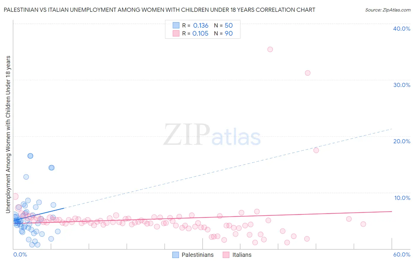Palestinian vs Italian Unemployment Among Women with Children Under 18 years