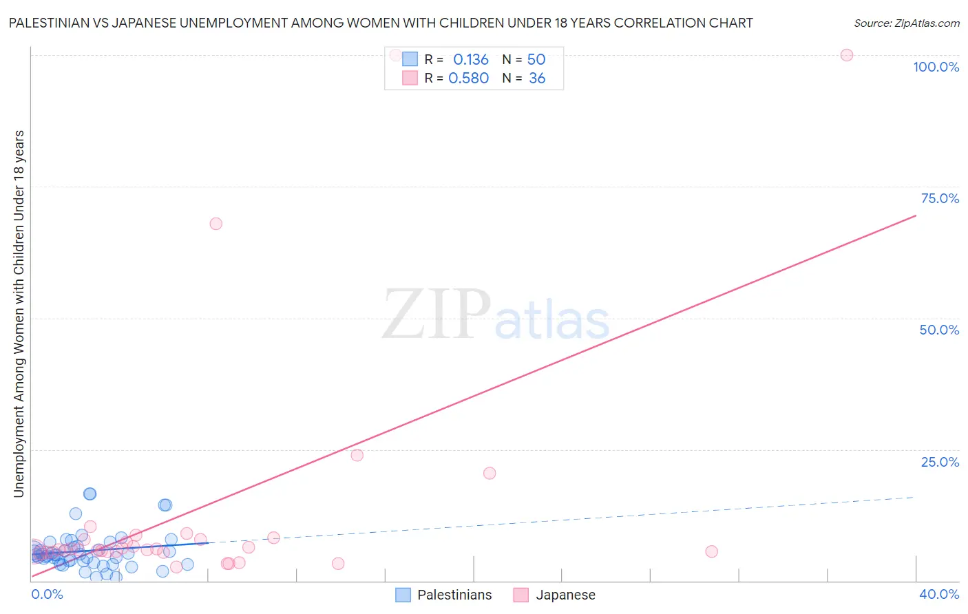Palestinian vs Japanese Unemployment Among Women with Children Under 18 years