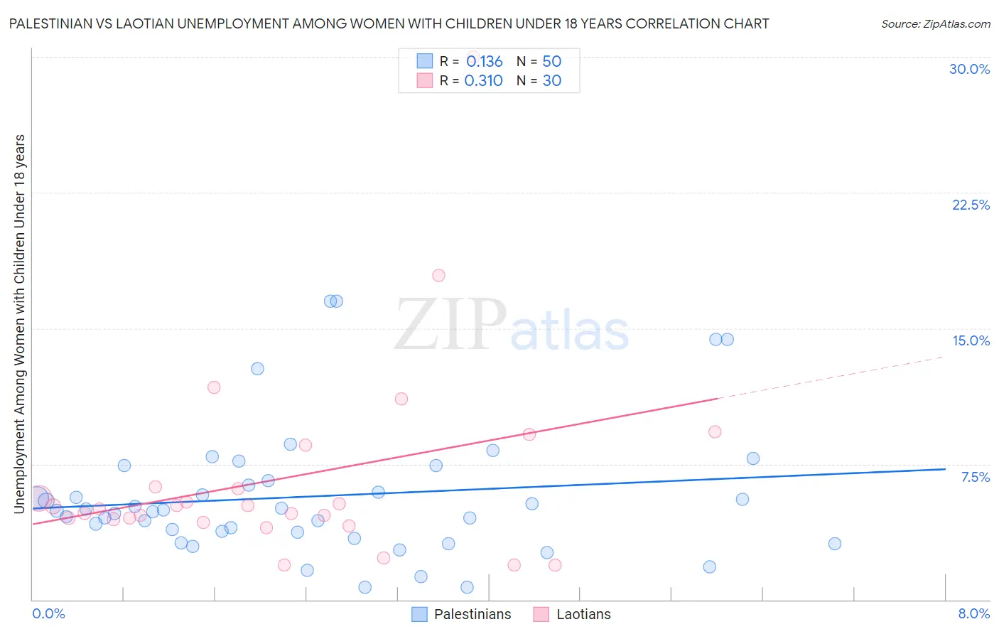 Palestinian vs Laotian Unemployment Among Women with Children Under 18 years