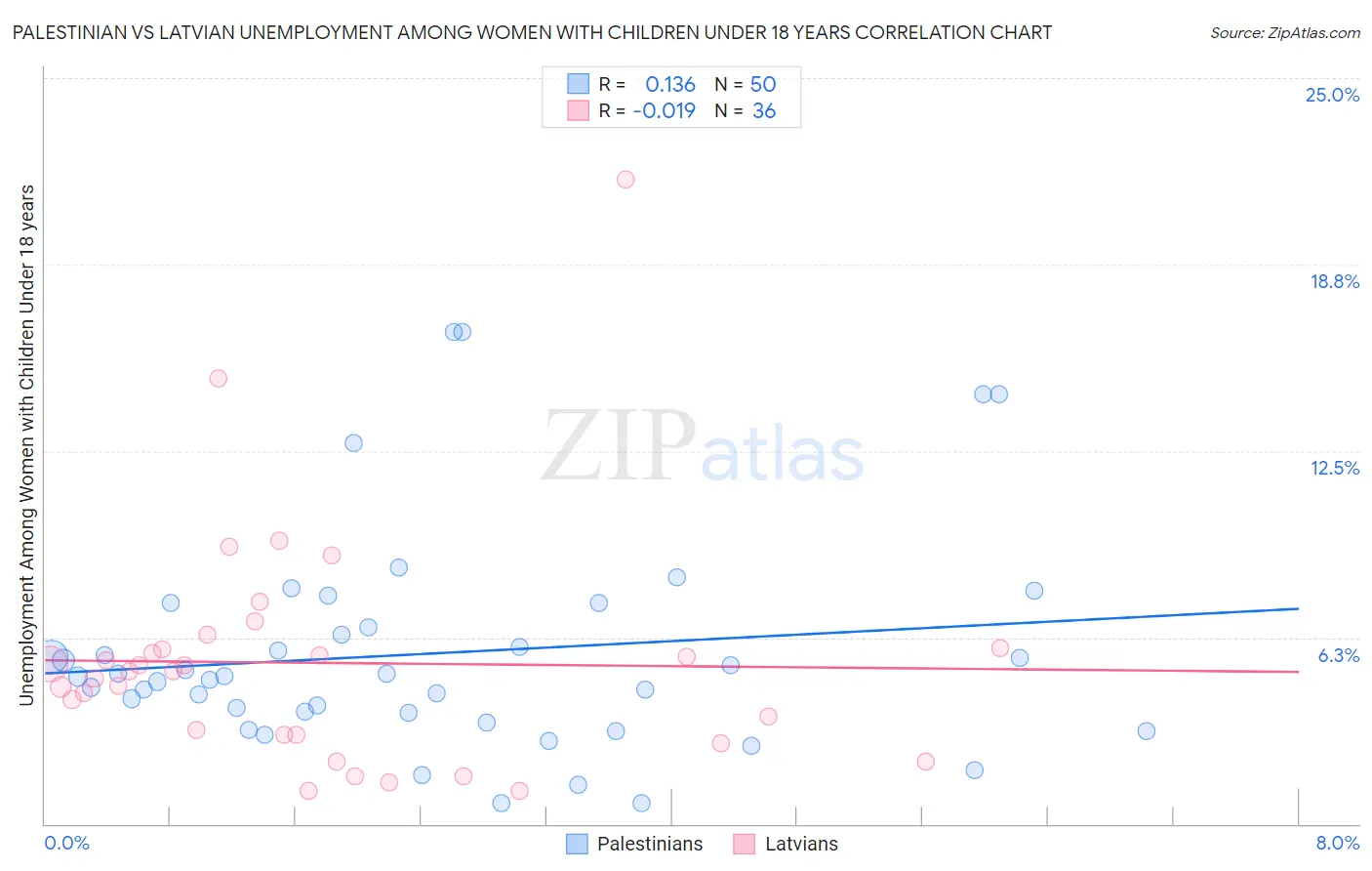 Palestinian vs Latvian Unemployment Among Women with Children Under 18 years