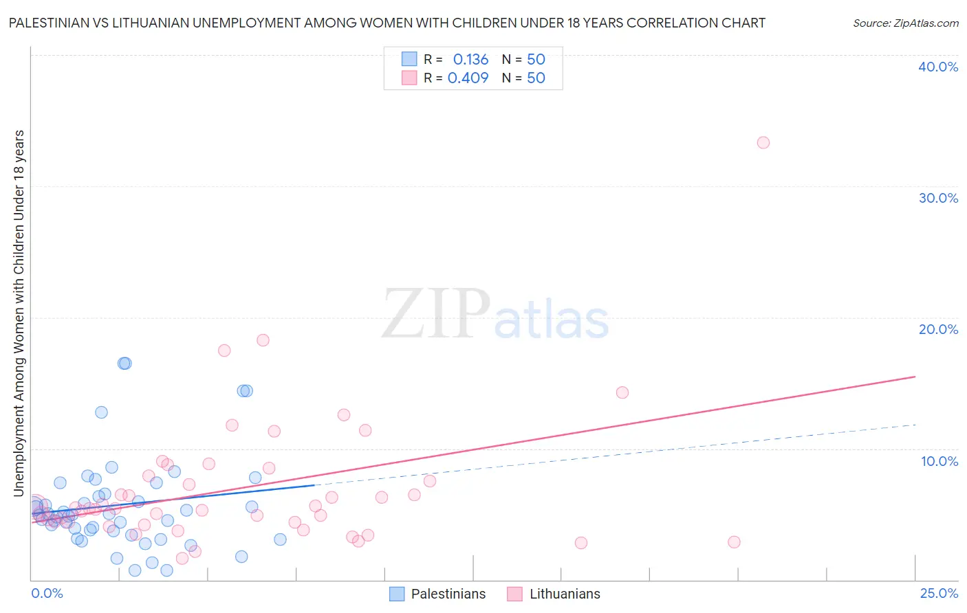Palestinian vs Lithuanian Unemployment Among Women with Children Under 18 years