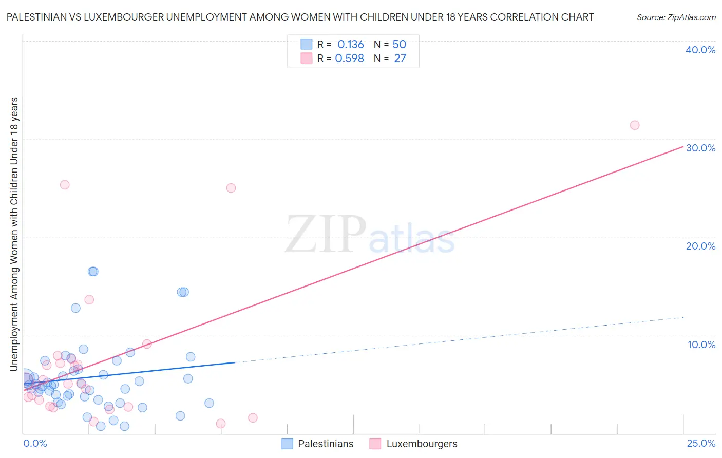 Palestinian vs Luxembourger Unemployment Among Women with Children Under 18 years