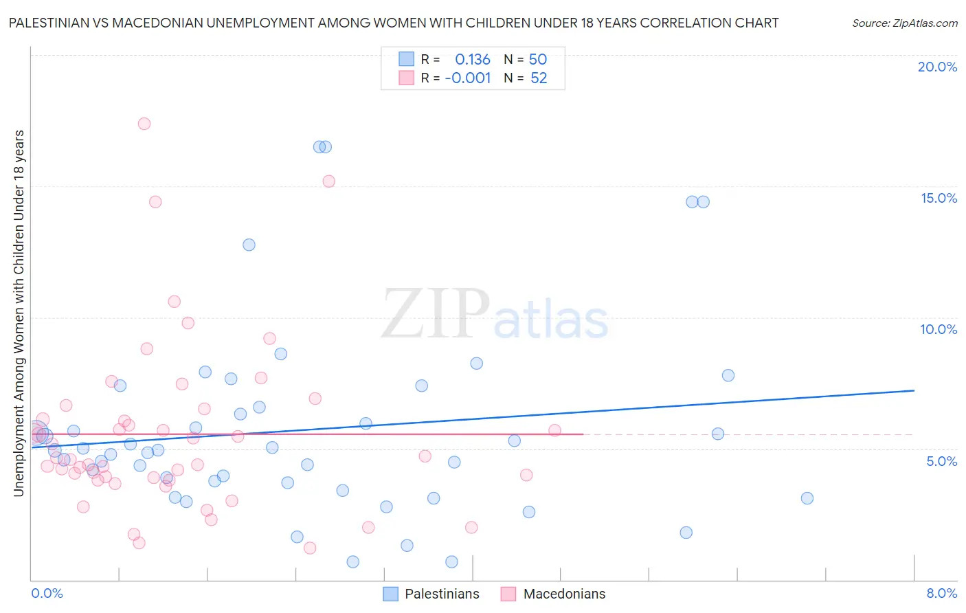 Palestinian vs Macedonian Unemployment Among Women with Children Under 18 years
