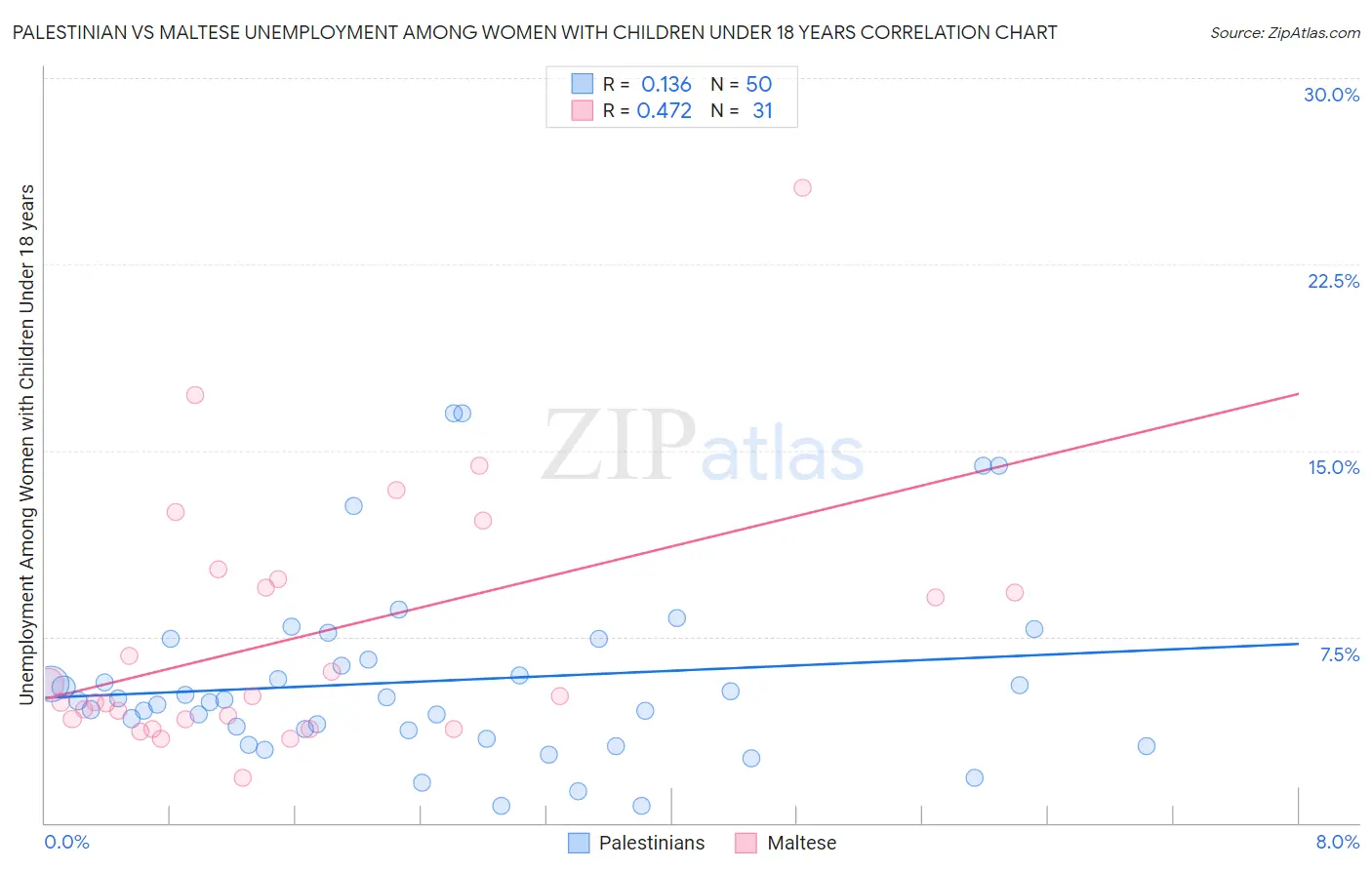 Palestinian vs Maltese Unemployment Among Women with Children Under 18 years