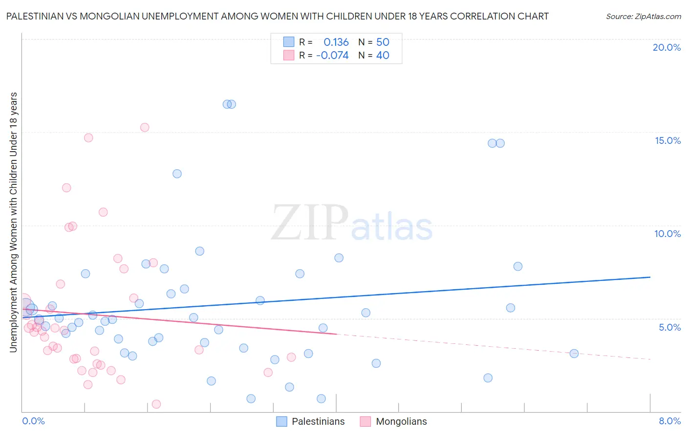 Palestinian vs Mongolian Unemployment Among Women with Children Under 18 years