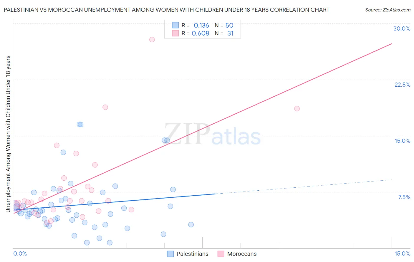 Palestinian vs Moroccan Unemployment Among Women with Children Under 18 years