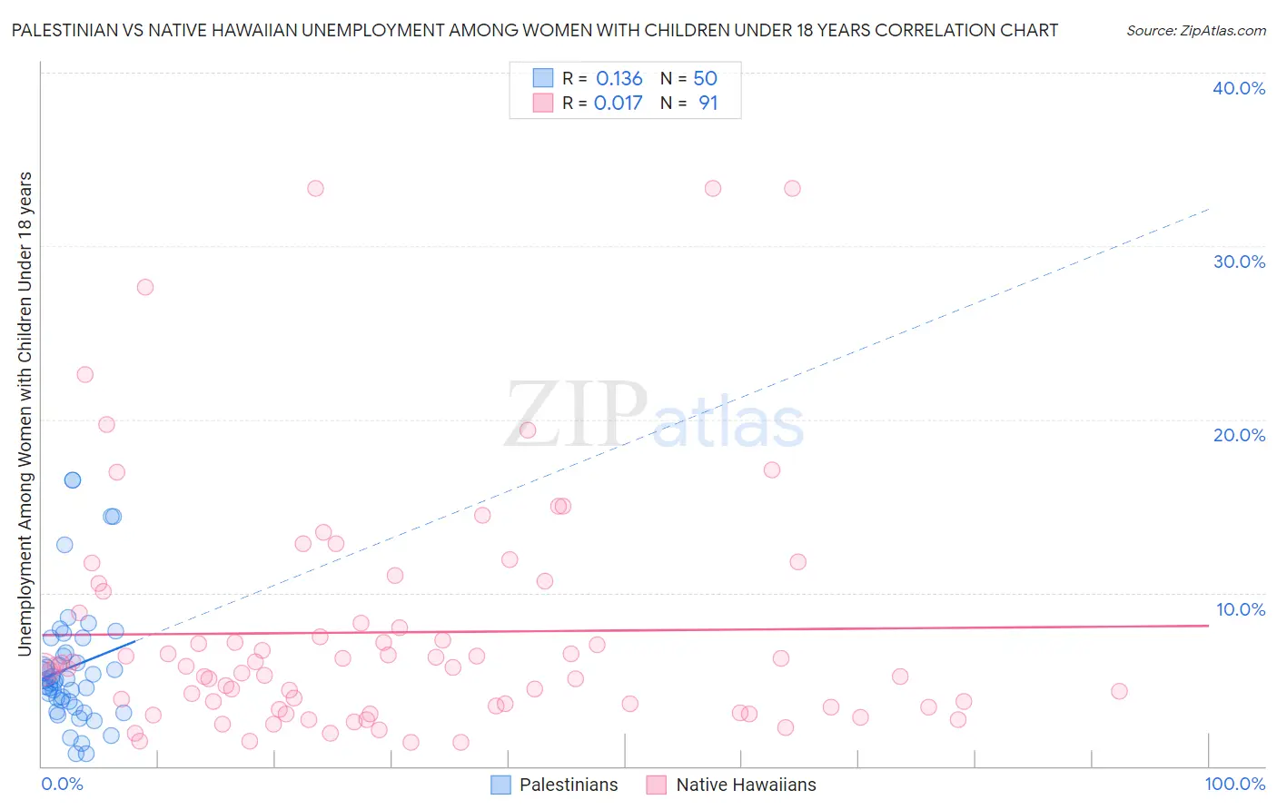 Palestinian vs Native Hawaiian Unemployment Among Women with Children Under 18 years