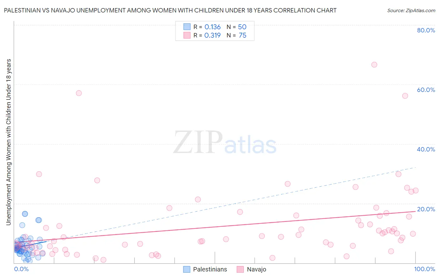 Palestinian vs Navajo Unemployment Among Women with Children Under 18 years