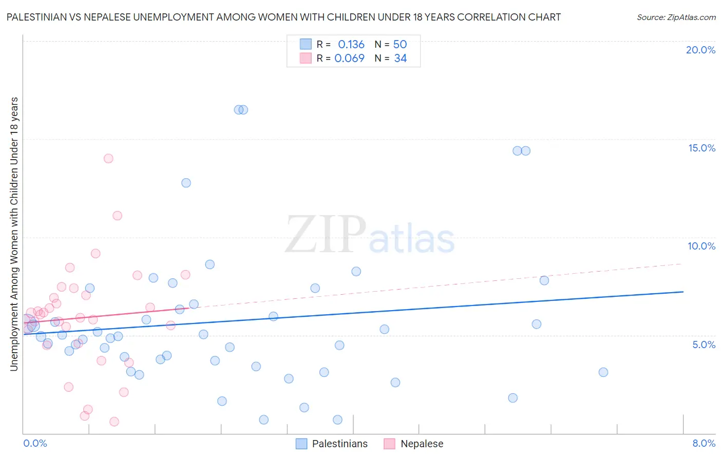 Palestinian vs Nepalese Unemployment Among Women with Children Under 18 years
