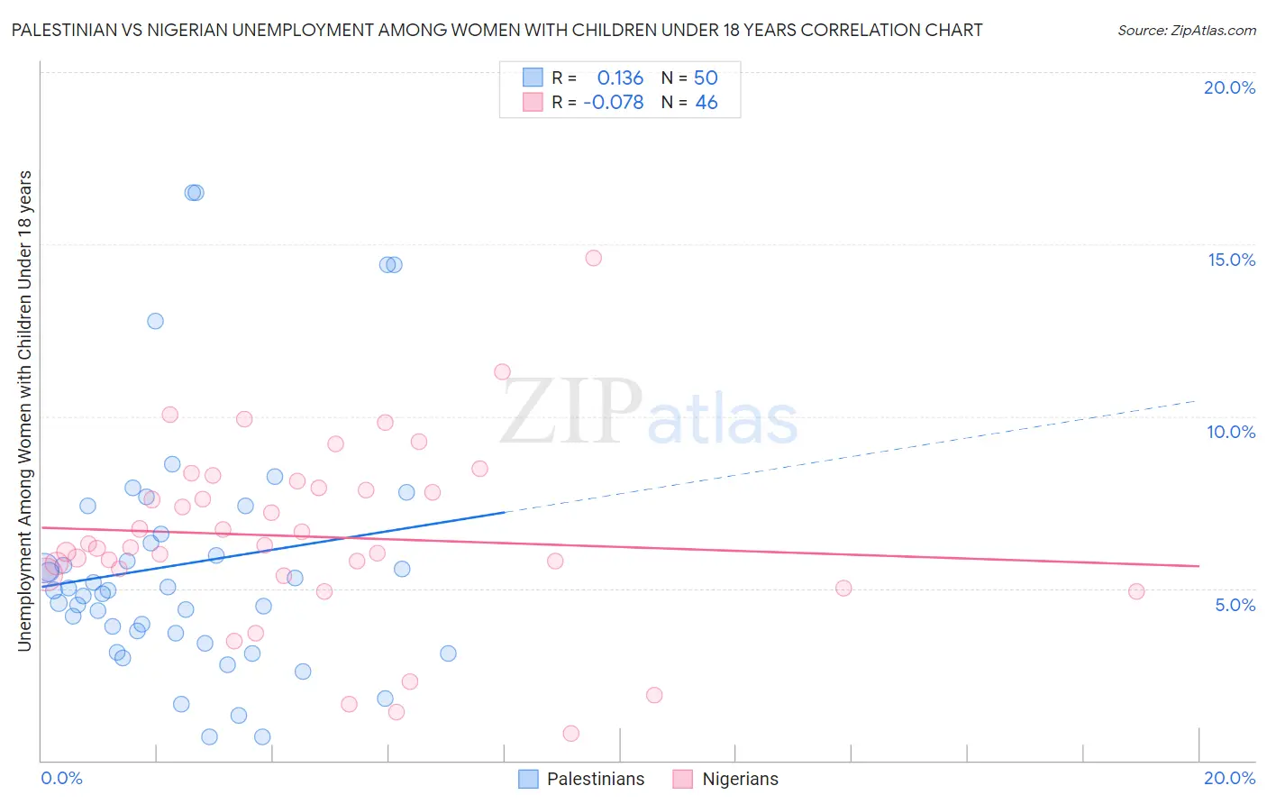 Palestinian vs Nigerian Unemployment Among Women with Children Under 18 years