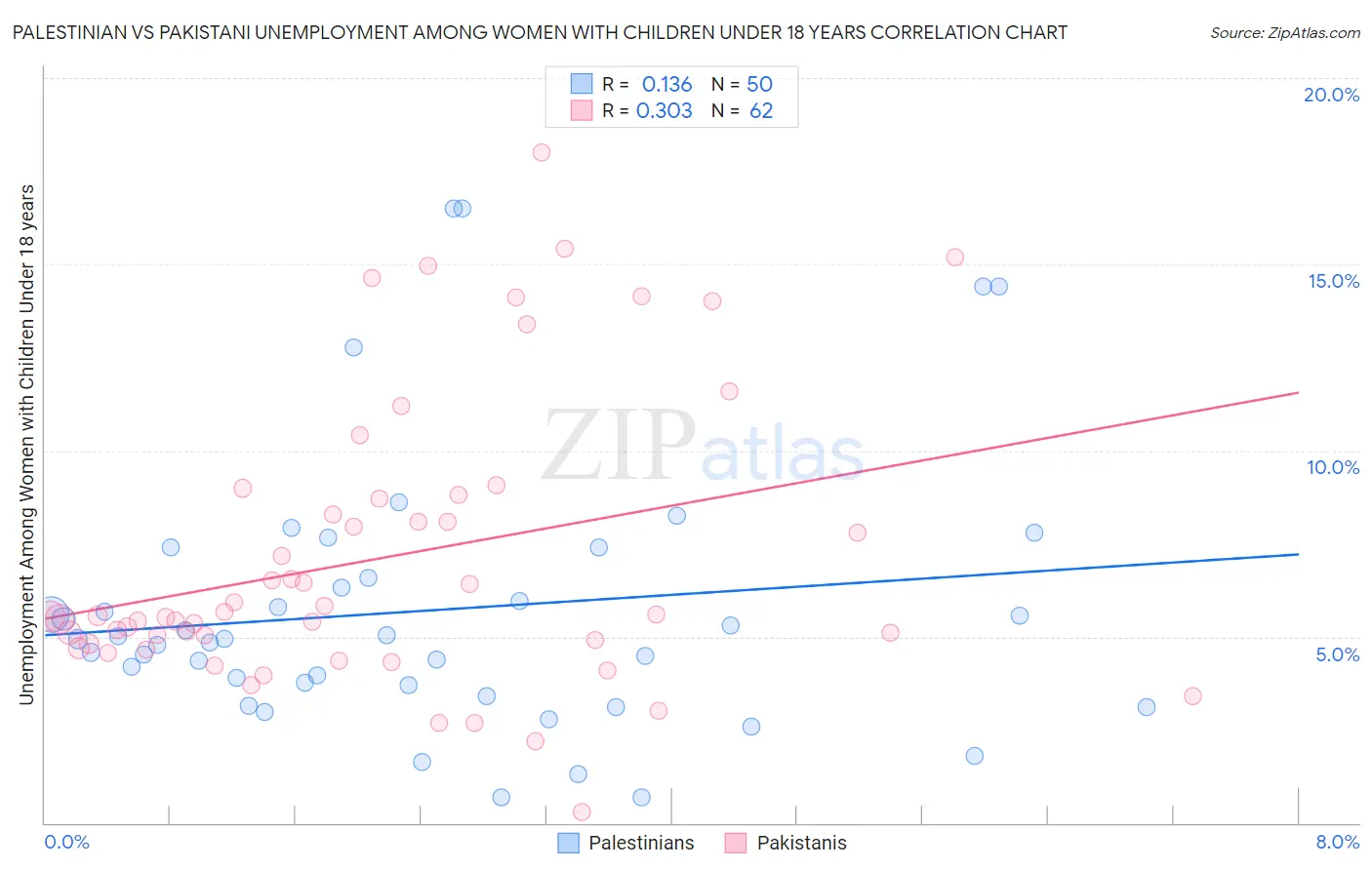 Palestinian vs Pakistani Unemployment Among Women with Children Under 18 years