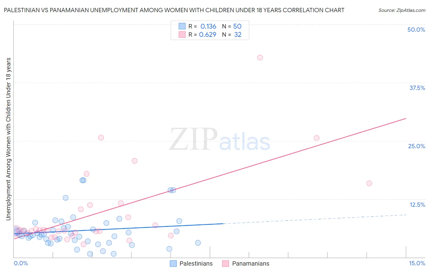 Palestinian vs Panamanian Unemployment Among Women with Children Under 18 years