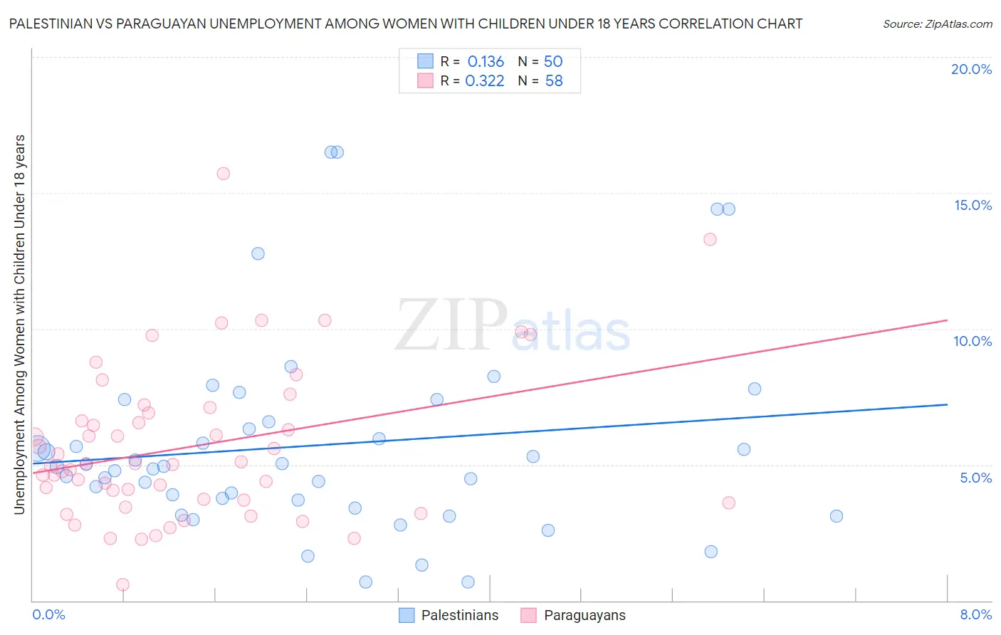 Palestinian vs Paraguayan Unemployment Among Women with Children Under 18 years
