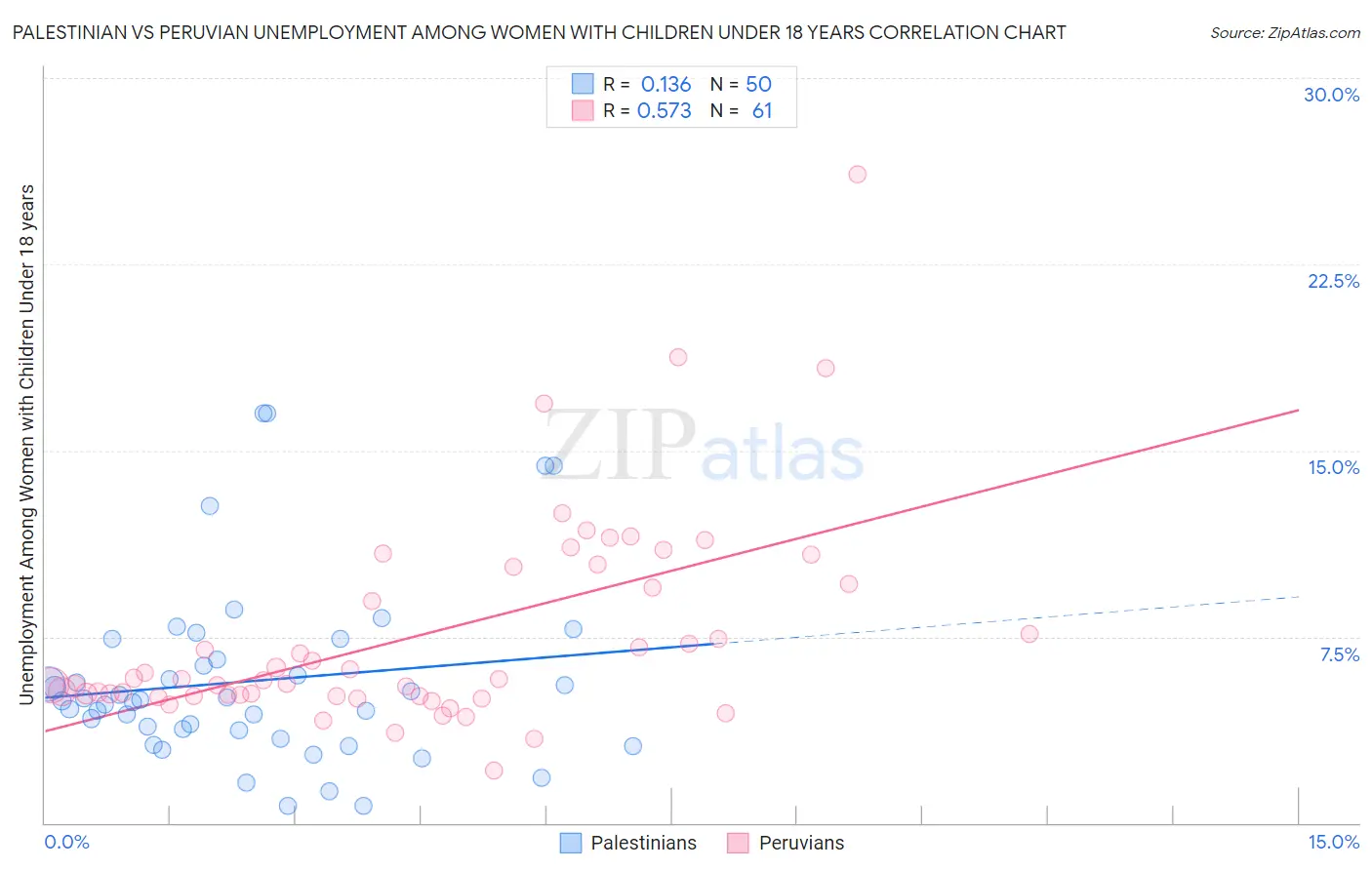 Palestinian vs Peruvian Unemployment Among Women with Children Under 18 years