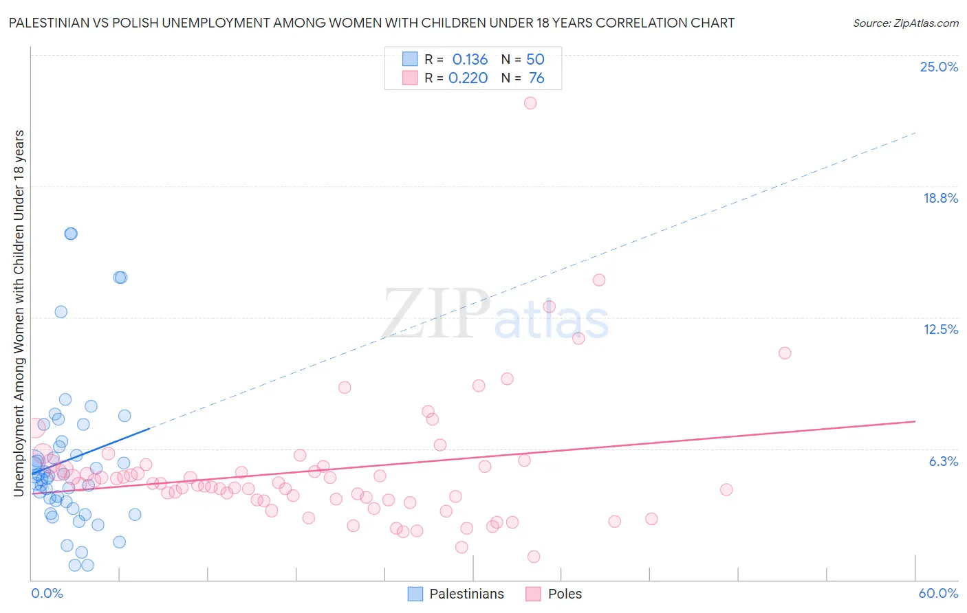 Palestinian vs Polish Unemployment Among Women with Children Under 18 years