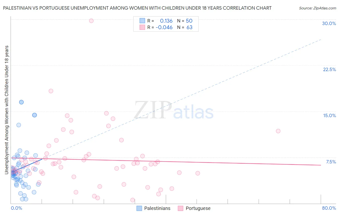 Palestinian vs Portuguese Unemployment Among Women with Children Under 18 years