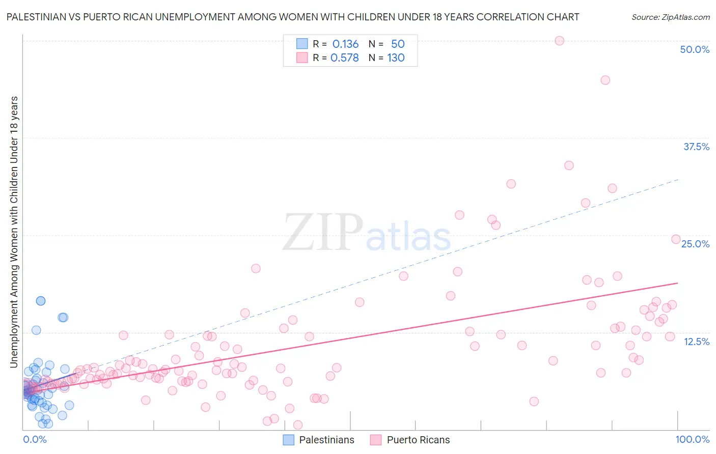 Palestinian vs Puerto Rican Unemployment Among Women with Children Under 18 years