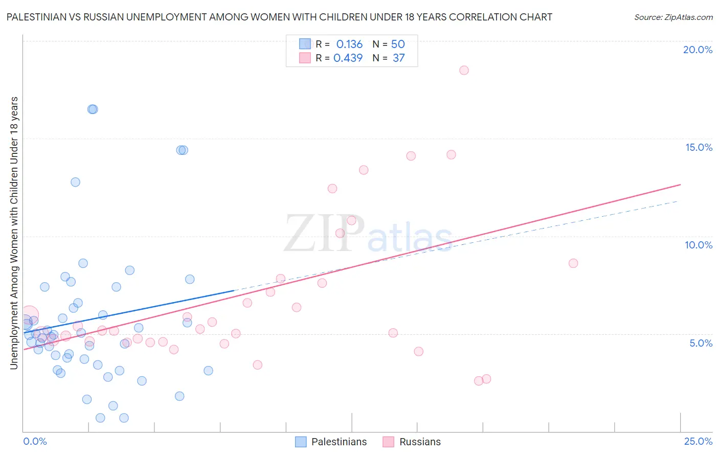 Palestinian vs Russian Unemployment Among Women with Children Under 18 years