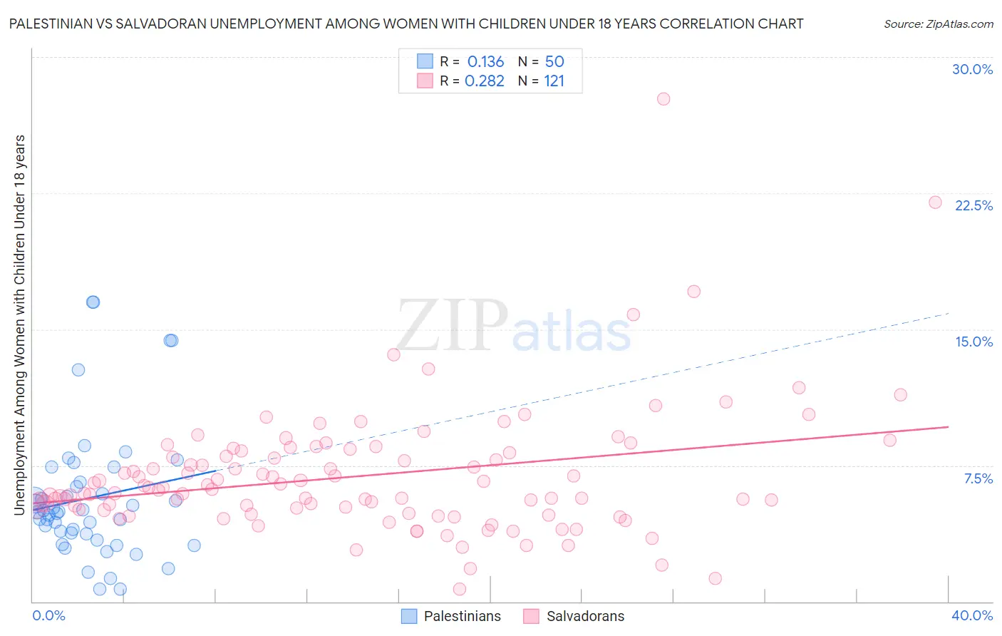 Palestinian vs Salvadoran Unemployment Among Women with Children Under 18 years