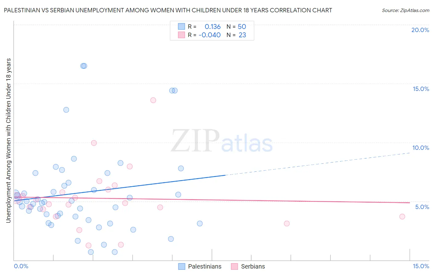 Palestinian vs Serbian Unemployment Among Women with Children Under 18 years