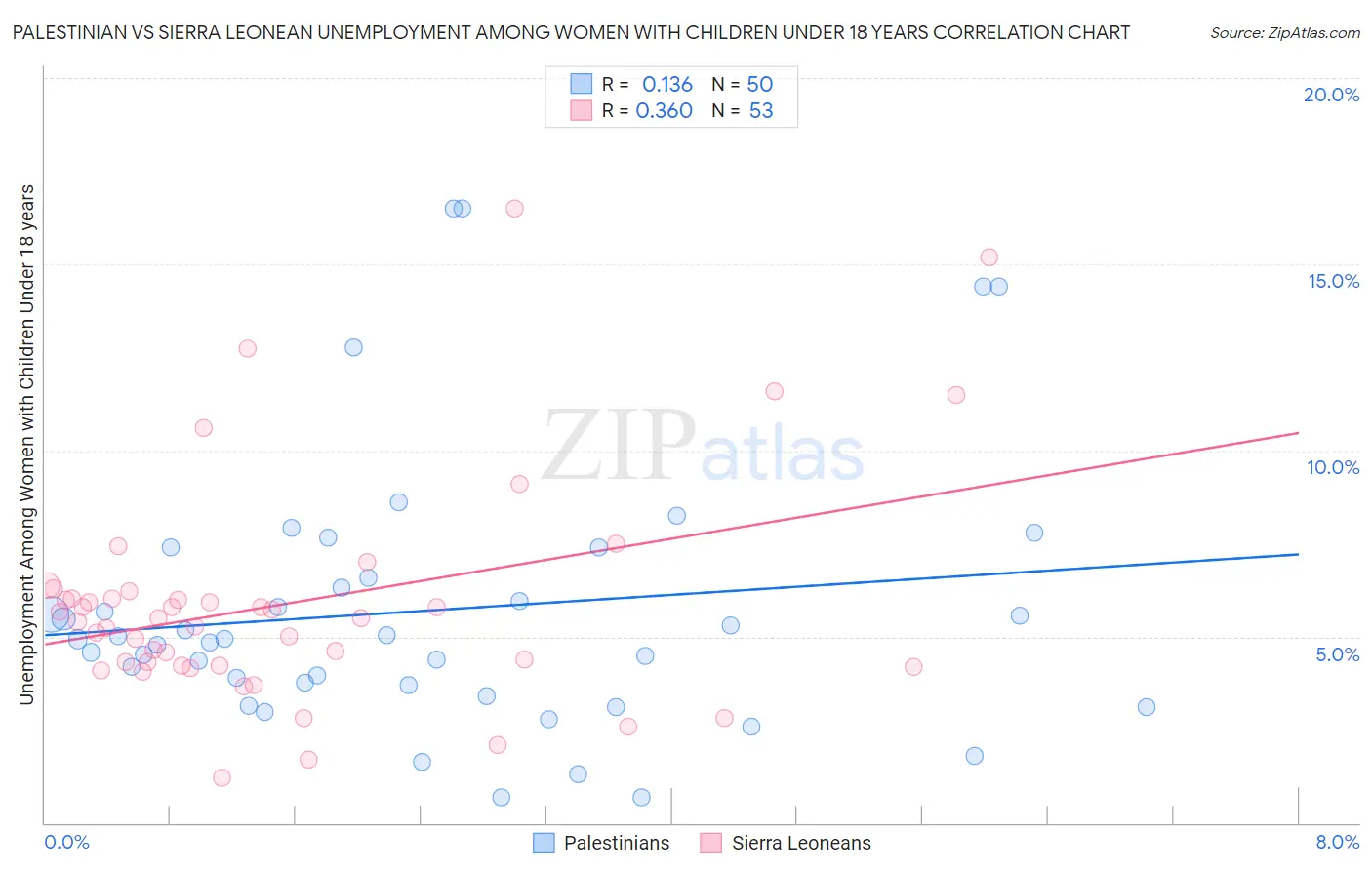 Palestinian vs Sierra Leonean Unemployment Among Women with Children Under 18 years