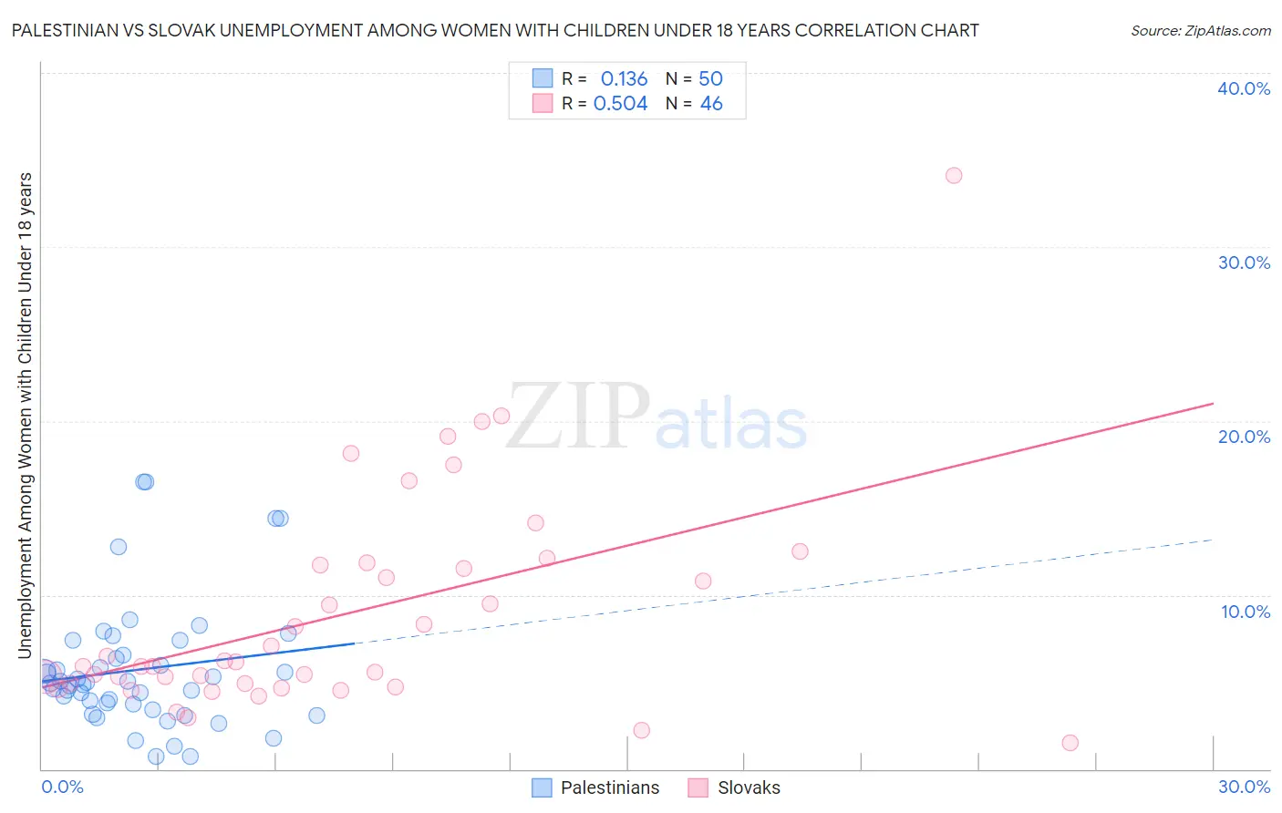 Palestinian vs Slovak Unemployment Among Women with Children Under 18 years