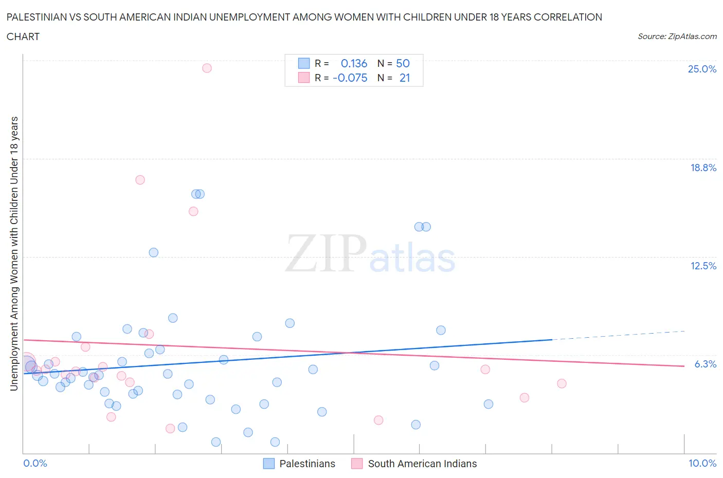Palestinian vs South American Indian Unemployment Among Women with Children Under 18 years