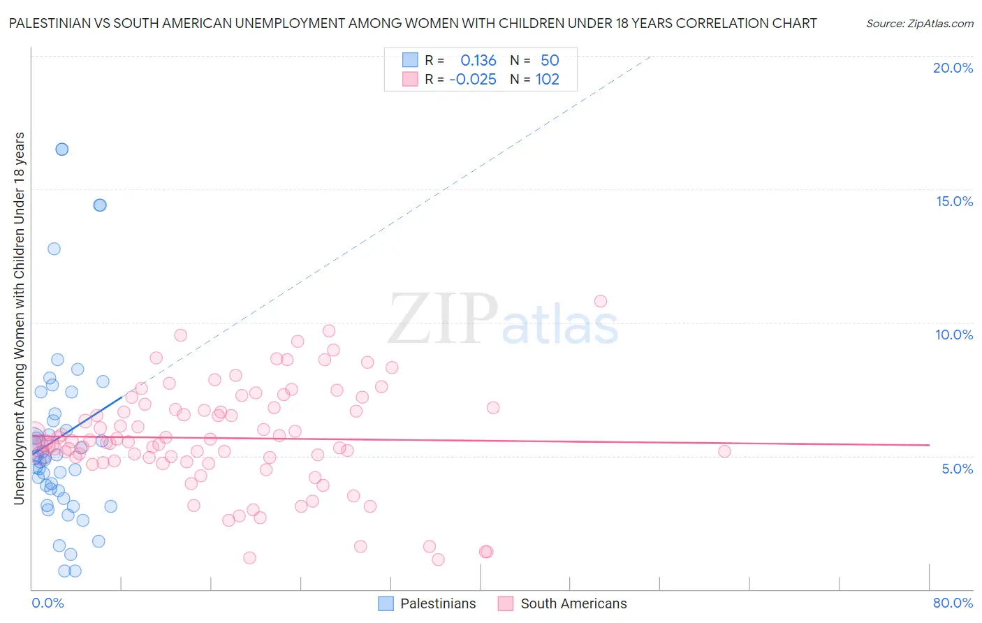 Palestinian vs South American Unemployment Among Women with Children Under 18 years