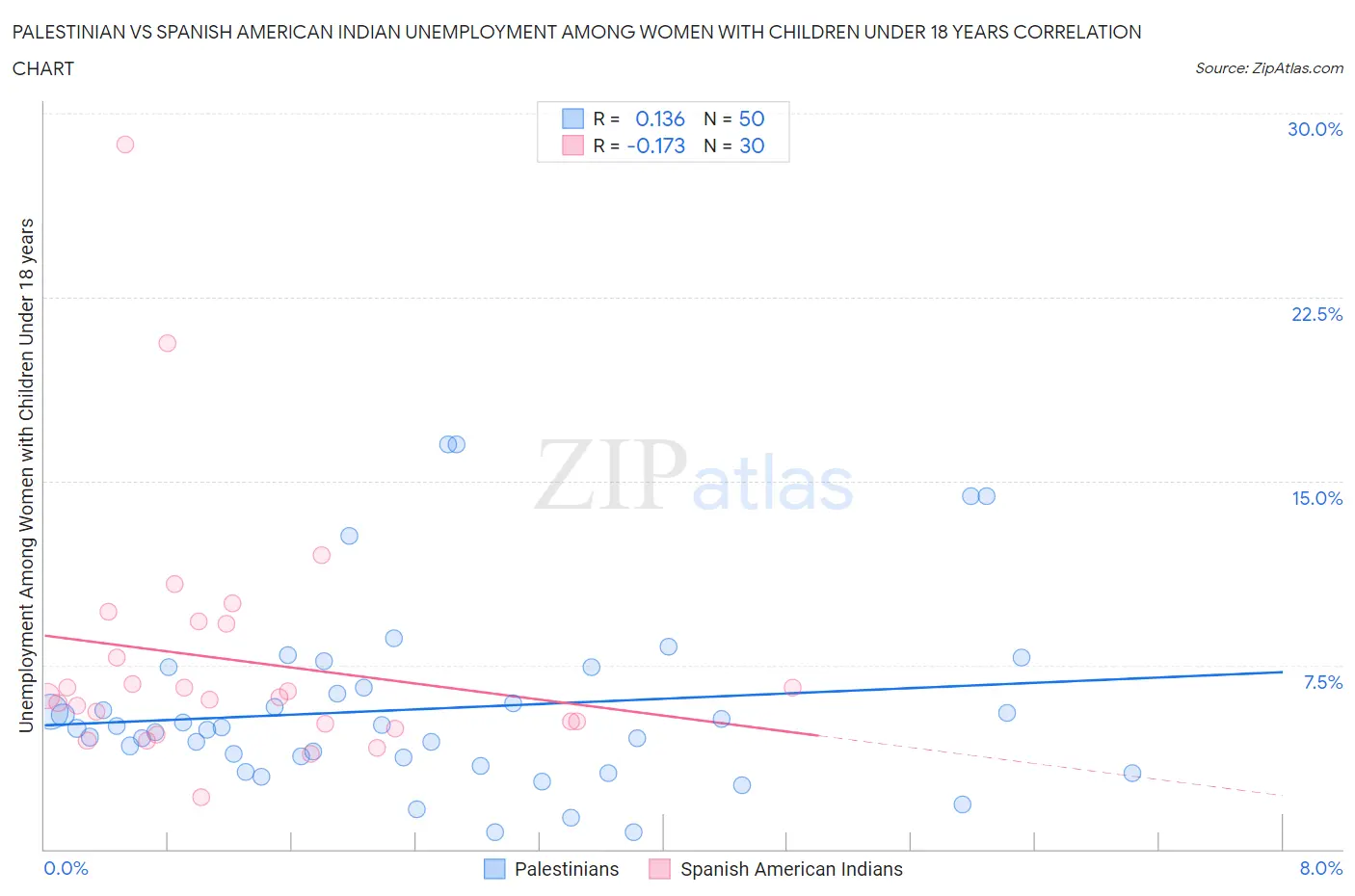 Palestinian vs Spanish American Indian Unemployment Among Women with Children Under 18 years