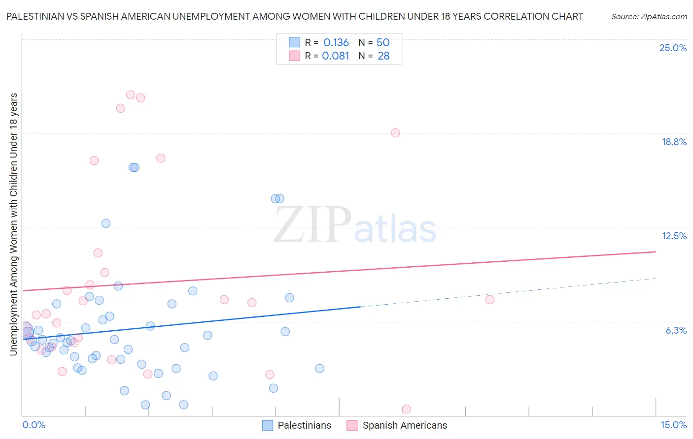 Palestinian vs Spanish American Unemployment Among Women with Children Under 18 years