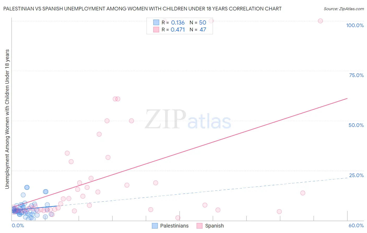 Palestinian vs Spanish Unemployment Among Women with Children Under 18 years