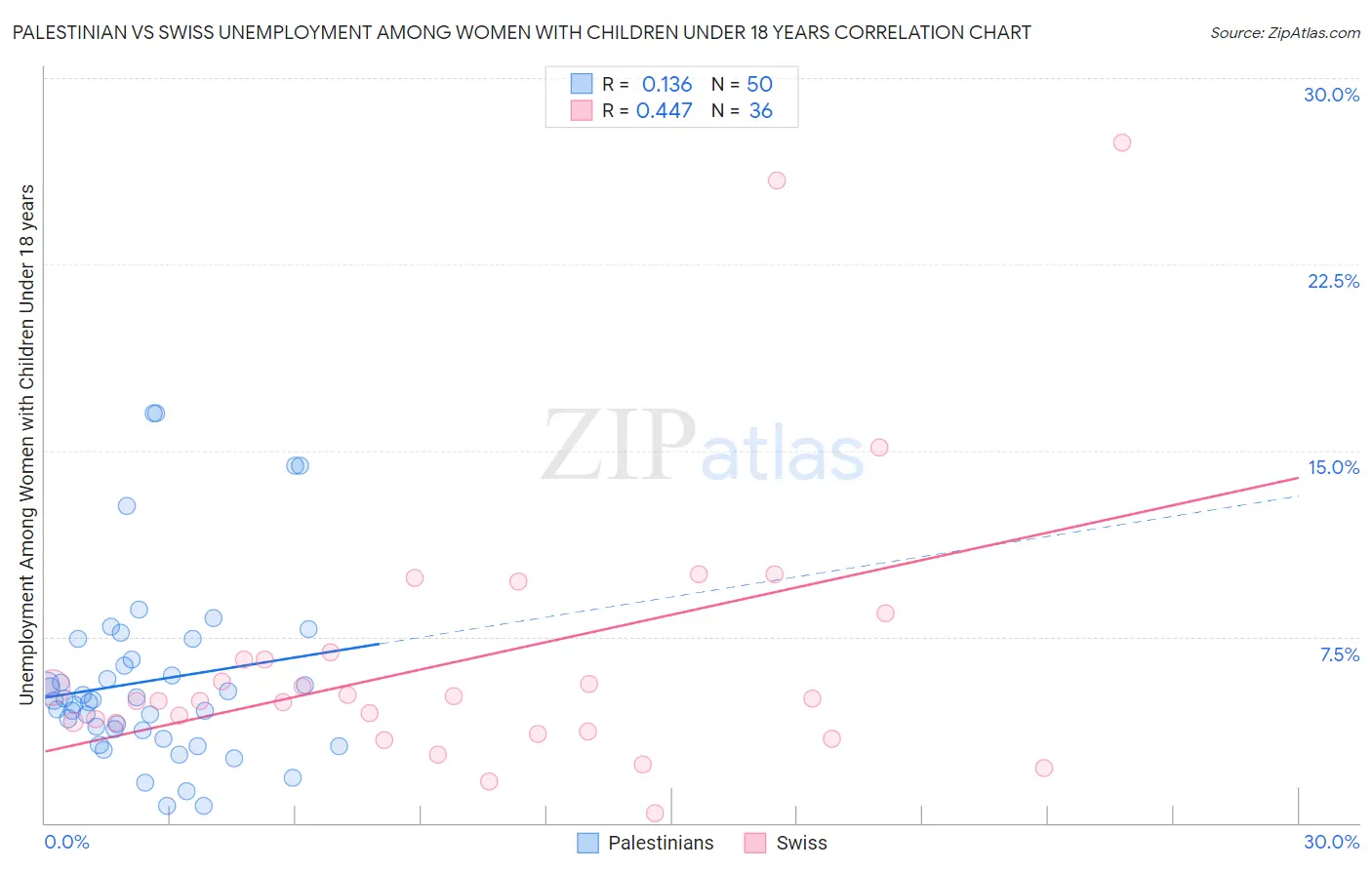 Palestinian vs Swiss Unemployment Among Women with Children Under 18 years