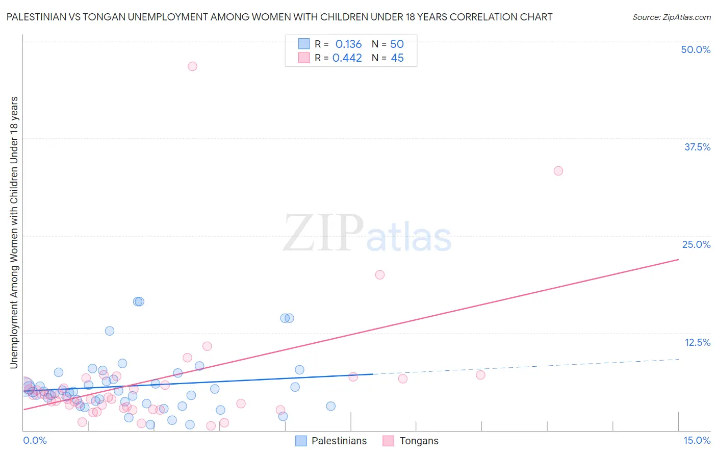 Palestinian vs Tongan Unemployment Among Women with Children Under 18 years